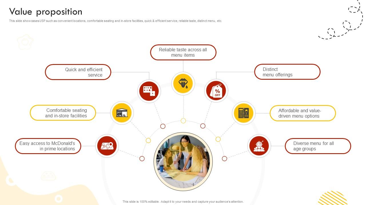 Value Proposition Fast Food Retail Chain Business Model BMC SS V