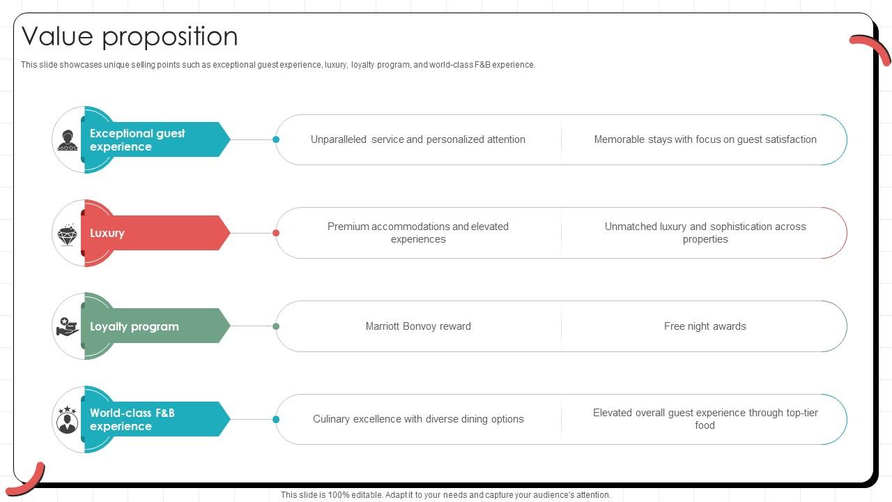Value Proposition Global Hotel Chain Business Model BMC SS V