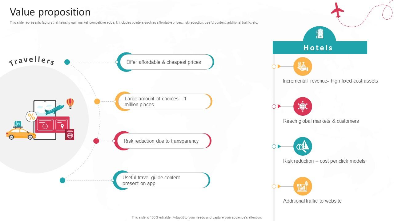 Value Proposition Global Travel Booking System Business Model BMC SS V