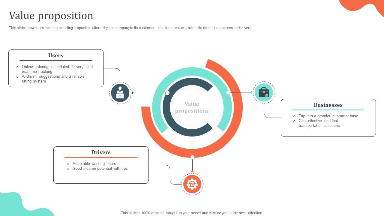 Value Proposition Local Cuisine Delivery Business Model BMC SS V