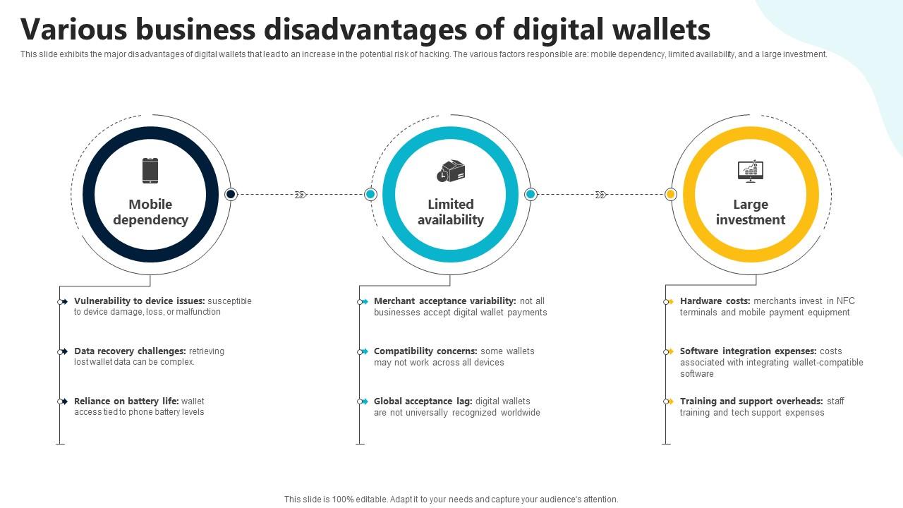 Various Business Disadvantages Of Digital Wallets In Depth Guide To Digital Wallets Fin SS V