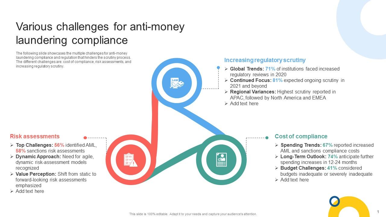 Various Challenges For Anti Money Laundering Mapping Out The Anti Money Fin SS V