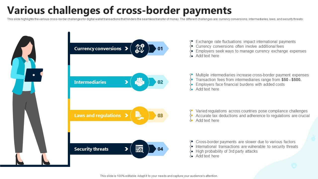 Various Challenges Of Cross Border Payments In Depth Guide To Digital Wallets Fin SS V