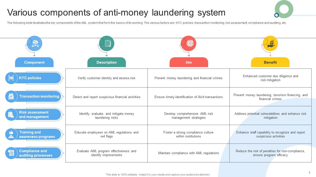 Various Components Of Anti Money Laundering Mapping Out The Anti Money Fin SS V