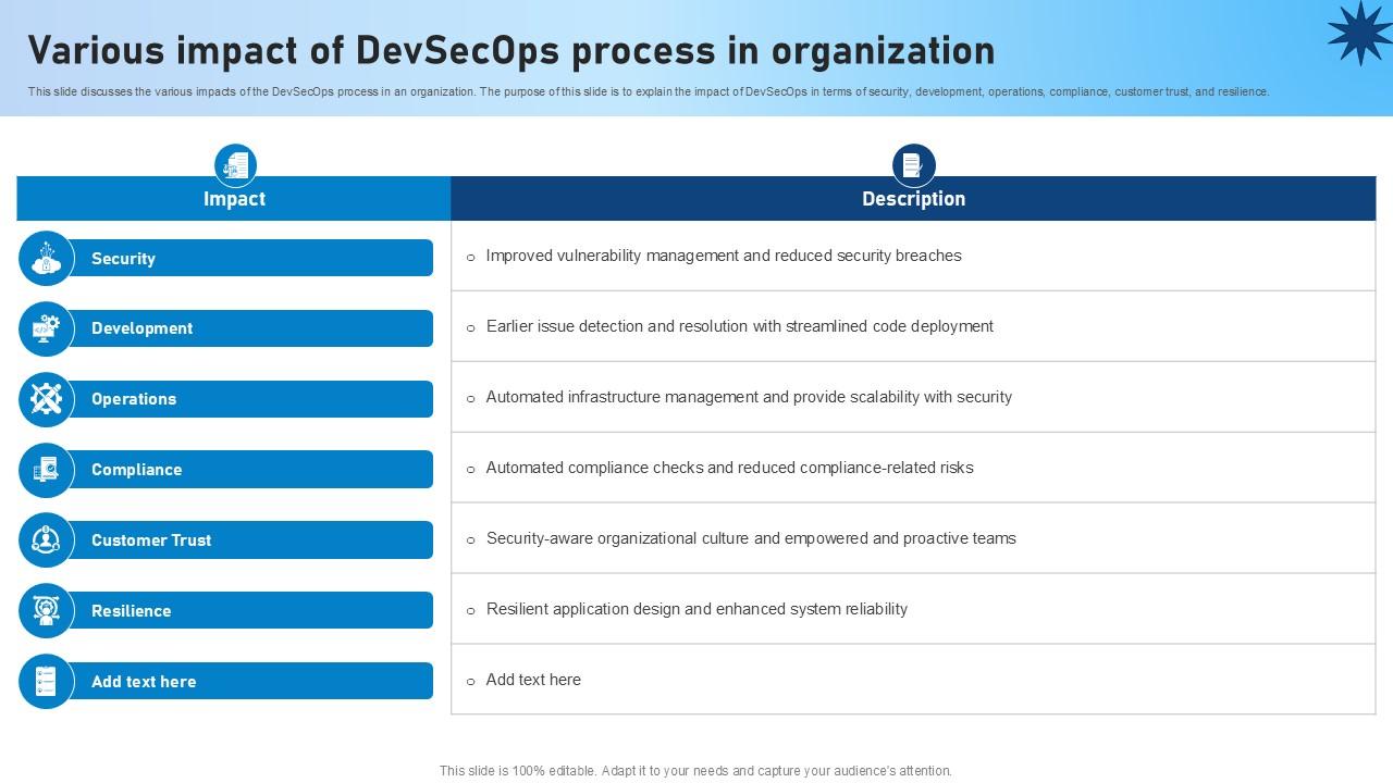 Various Impact Of Devsecops Process In Organization Role Of Devsecops Ppt Slide