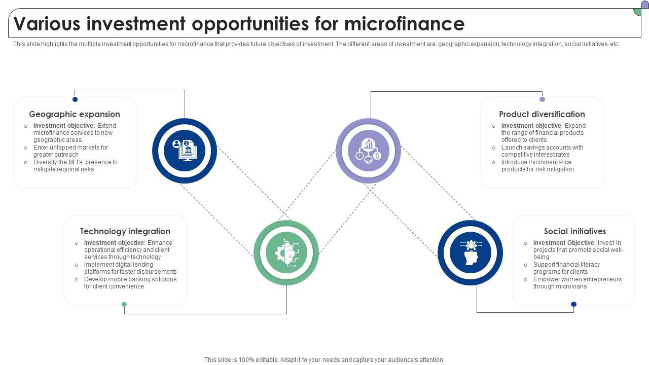 Various Investment Opportunities For Microfinance Complete Guide To Microfinance Fin SS V