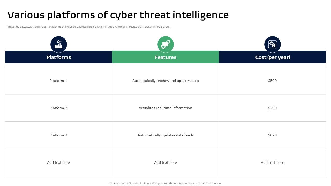 Various Platforms Of Cyber Threat Intelligence Ppt Slides