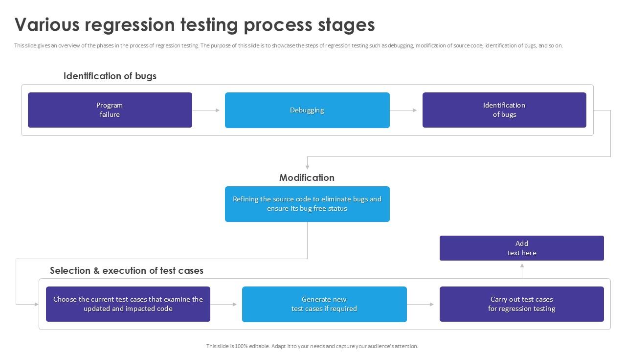 Various Regression Testing Automated Regression Testing And Achieving PPT Example