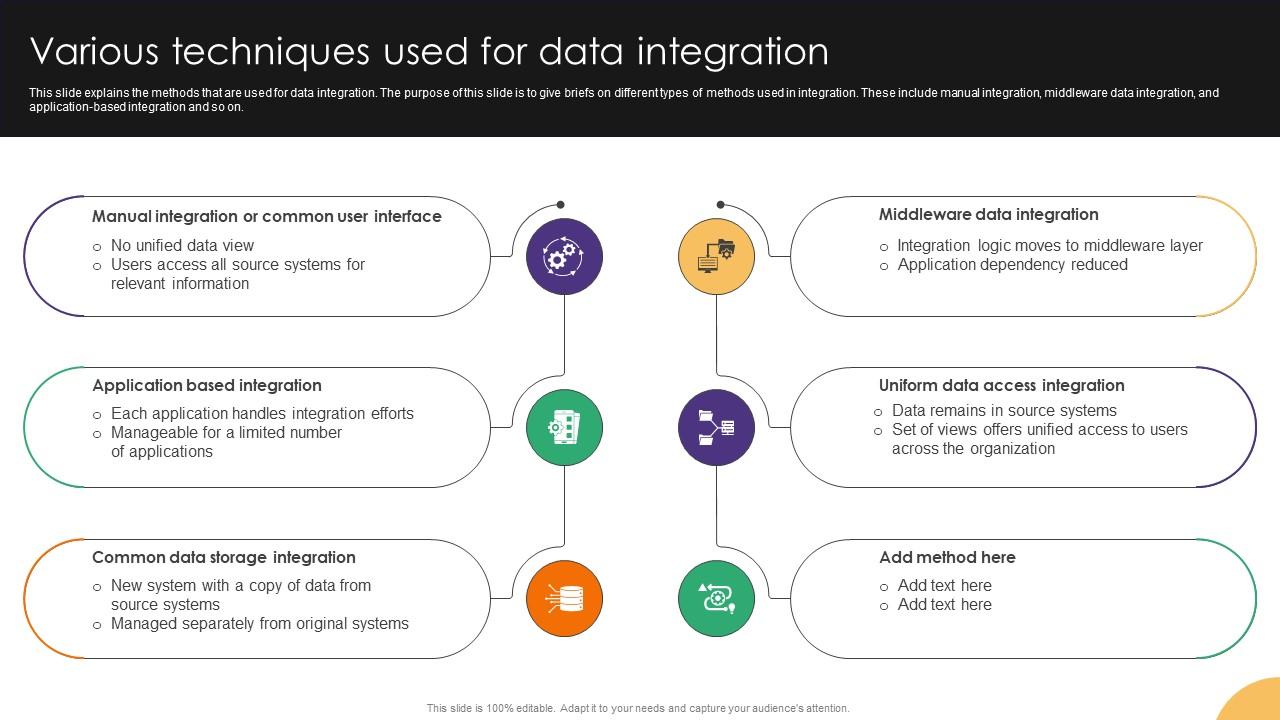 Various Techniques Used For Data Integration Data Integration Strategies For Business