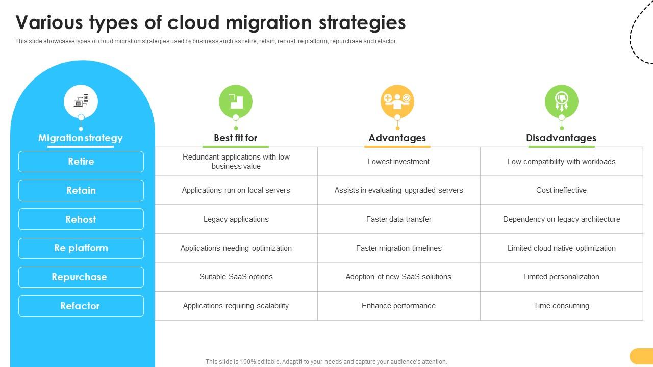 Various Types Of Cloud Migration Strategies Data Migration From On Premises