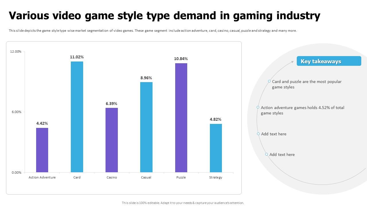 Various Video Game Style Type Demand In Gaming Industry Cloud Game Development Fundraising