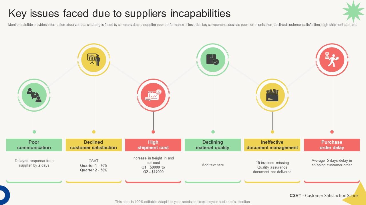 Vendor Management Audit Key Issues Faced Due To Suppliers Incapabilities