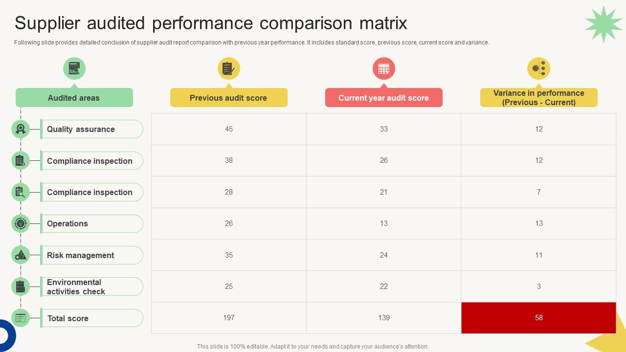 Vendor Management Audit Supplier Audited Performance Comparison Matrix