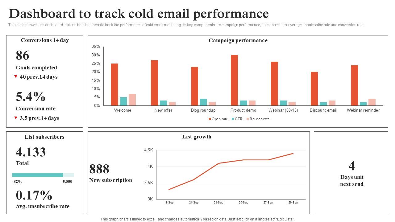 Virtual Sales Strategies Dashboard To Track Cold Email Performance Strategy SS V