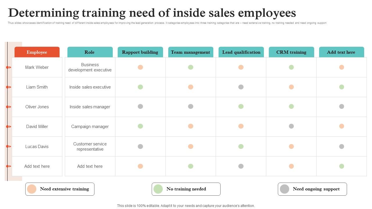 Virtual Sales Strategies Determining Training Need Of Inside Sales Employees Strategy SS V