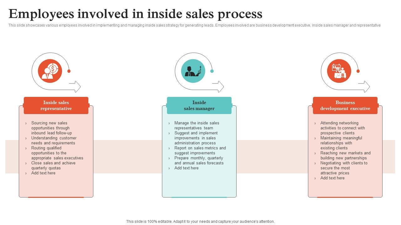 Virtual Sales Strategies Employees Involved In Inside Sales Process Strategy SS V
