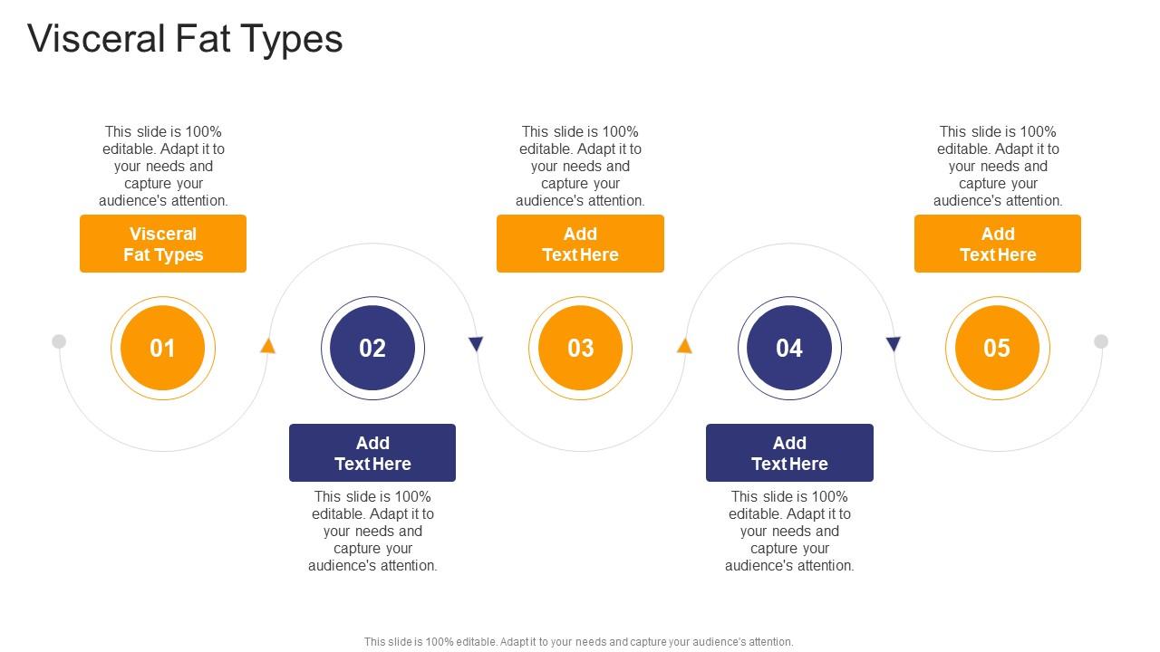Visceral Fat Types In Powerpoint And Google Slides Cpb