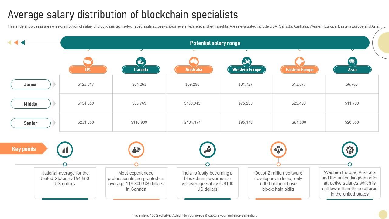 Visionary Guide To Blockchain Average Salary Distribution Of Blockchain BCT SS V