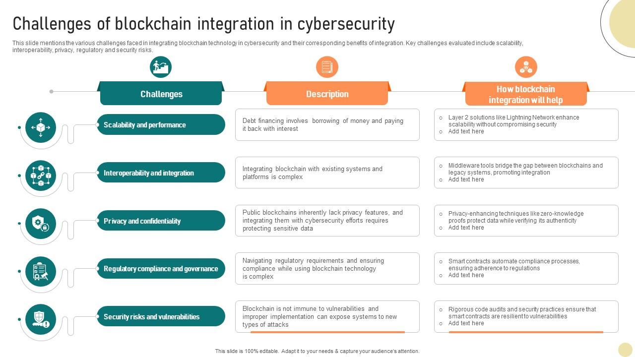 Visionary Guide To Blockchain Challenges Of Blockchain Integration In Cybersecurity BCT SS V