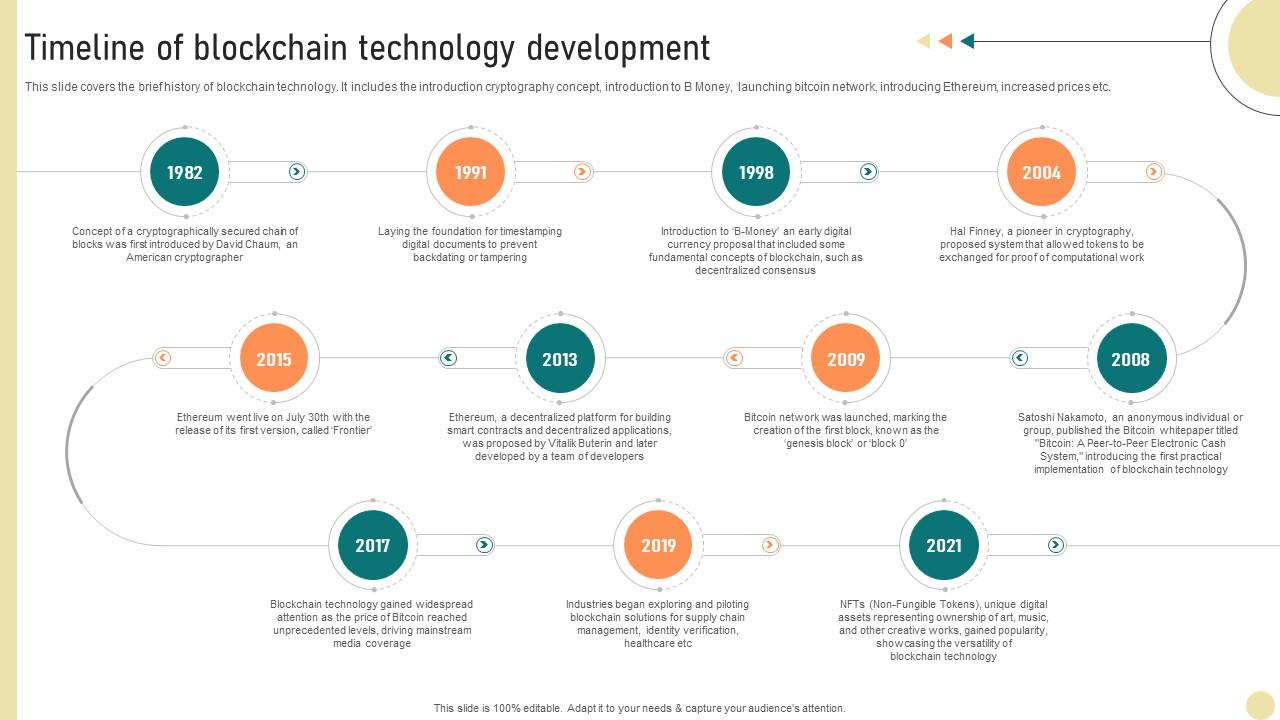 Visionary Guide To Blockchain Timeline Of Blockchain Technology Development BCT SS V