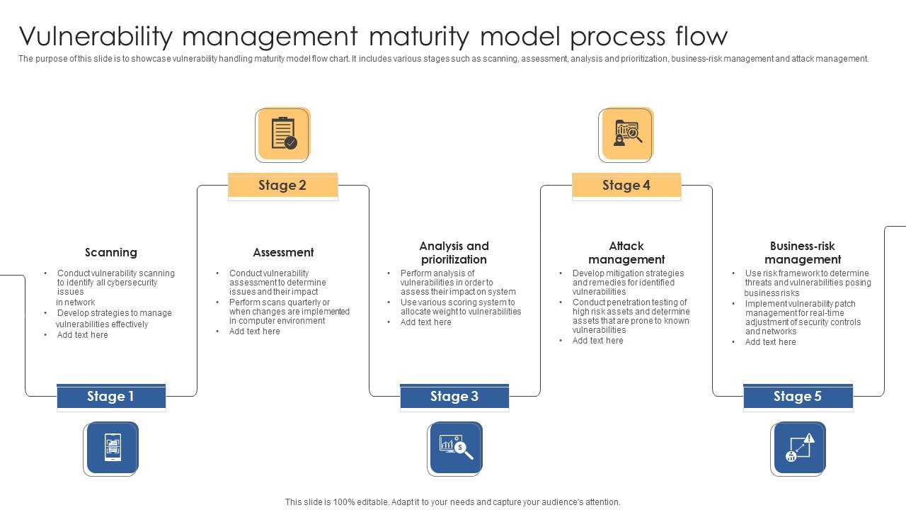 Vulnerability Management Maturity Model Process Flow Microsoft Pdf