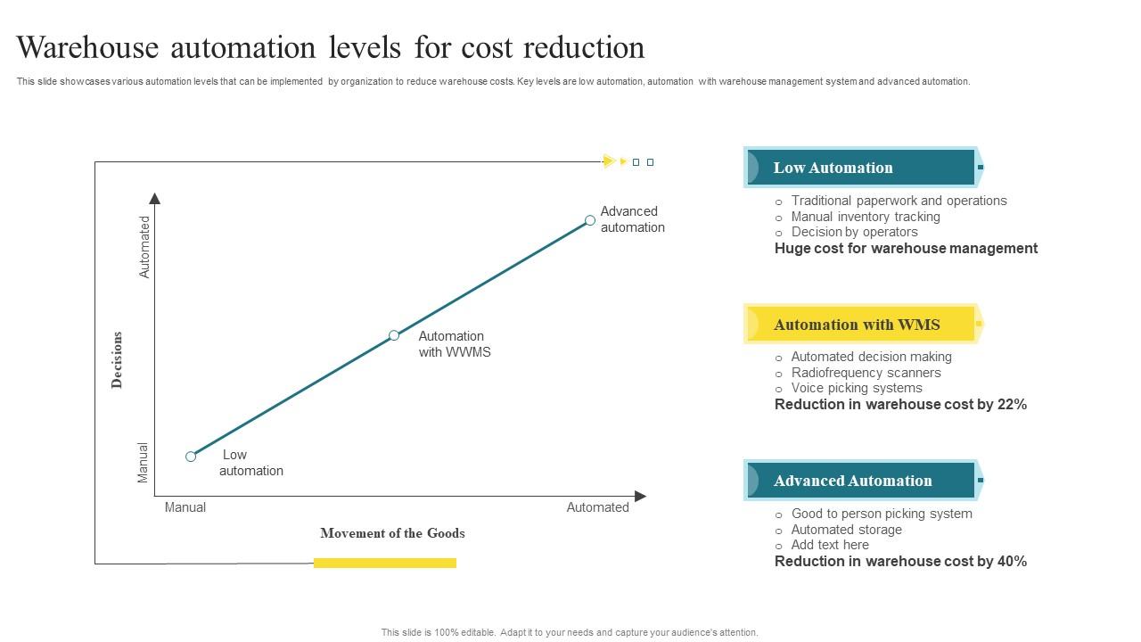 Warehouse Automation Levels Methods To Enhance Warehouse Space Utilization Diagrams Pdf