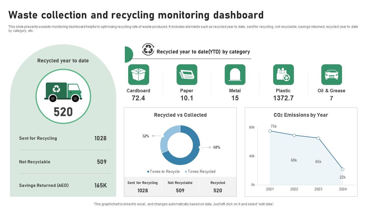 Waste Collection And Recycling Monitoring Dashboard IOT Applications In Smart Waste IoT SS V