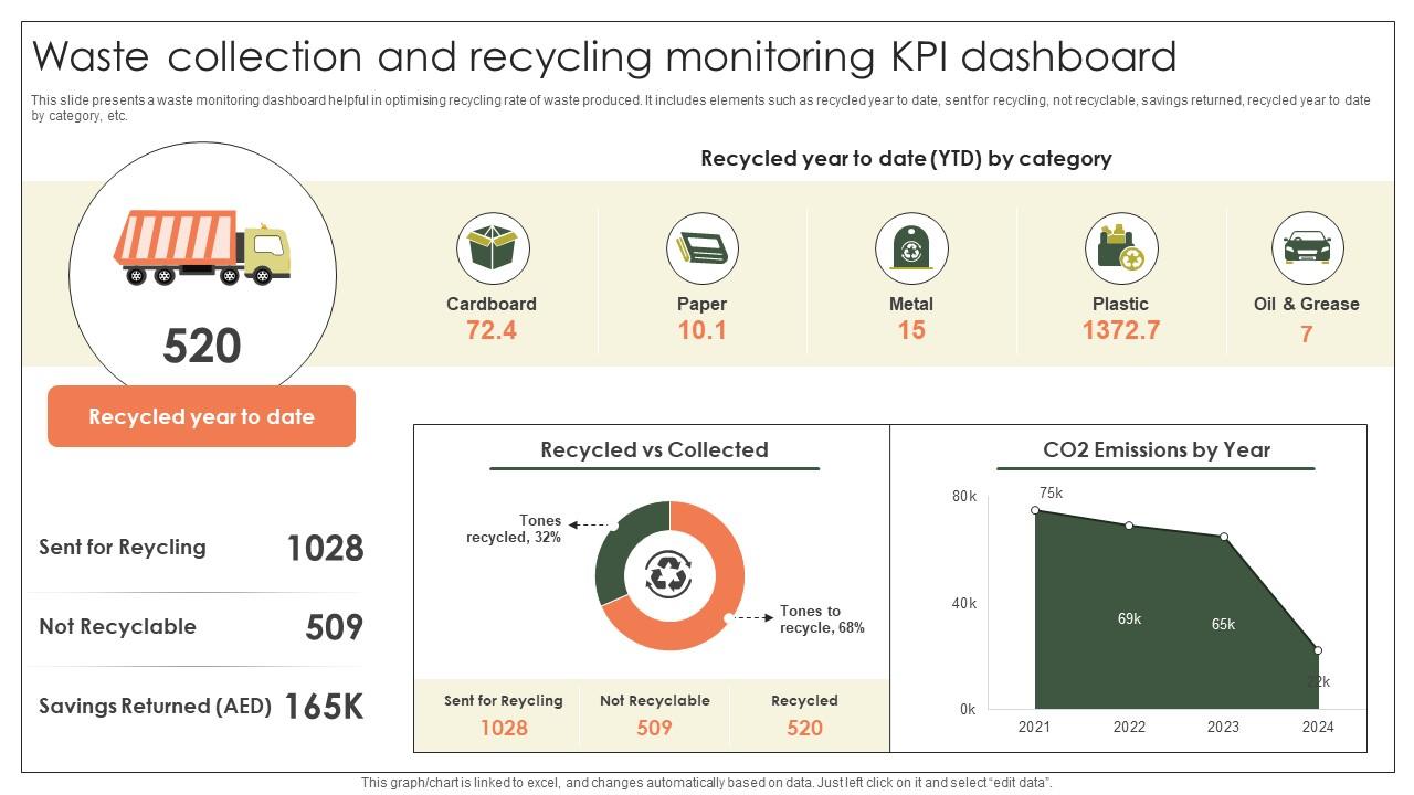 Waste Collection And Recycling Monitoring Kpi Dashboard Implementation Of E Waste Guidelines