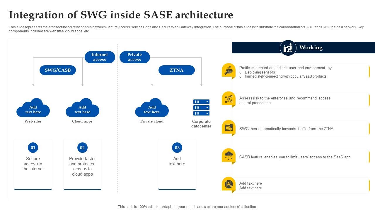Web Access Control Solution Integration Of Swg Inside Sase Architecture