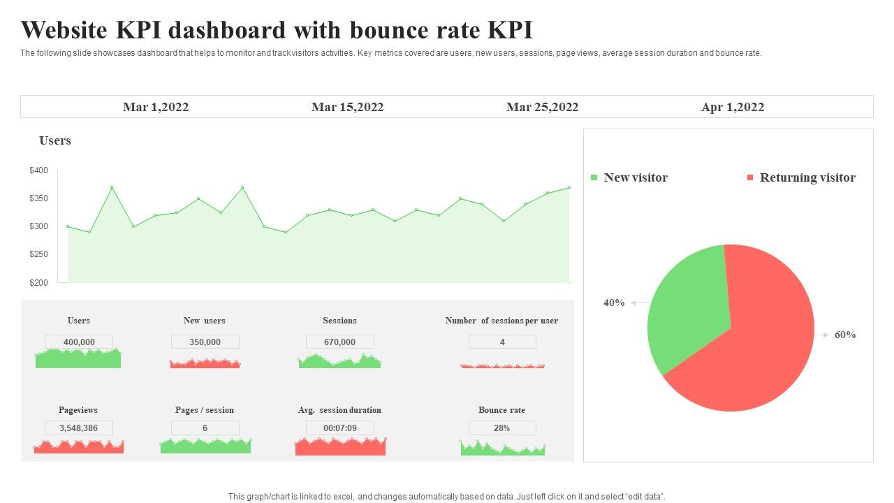 Website KPI Dashboard With Bounce Rate KPI Formats Pdf