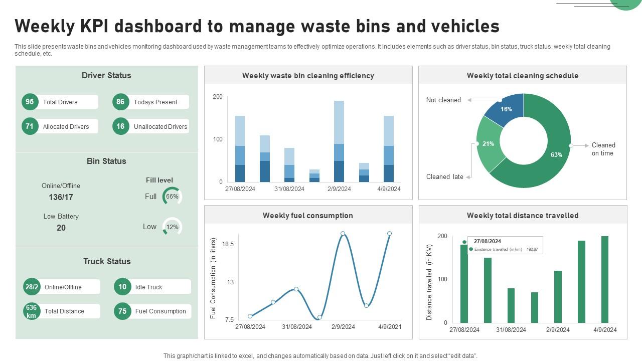 Weekly KPI Dashboard To Manage Waste Bins And Vehicles IOT Applications In Smart Waste IoT SS V