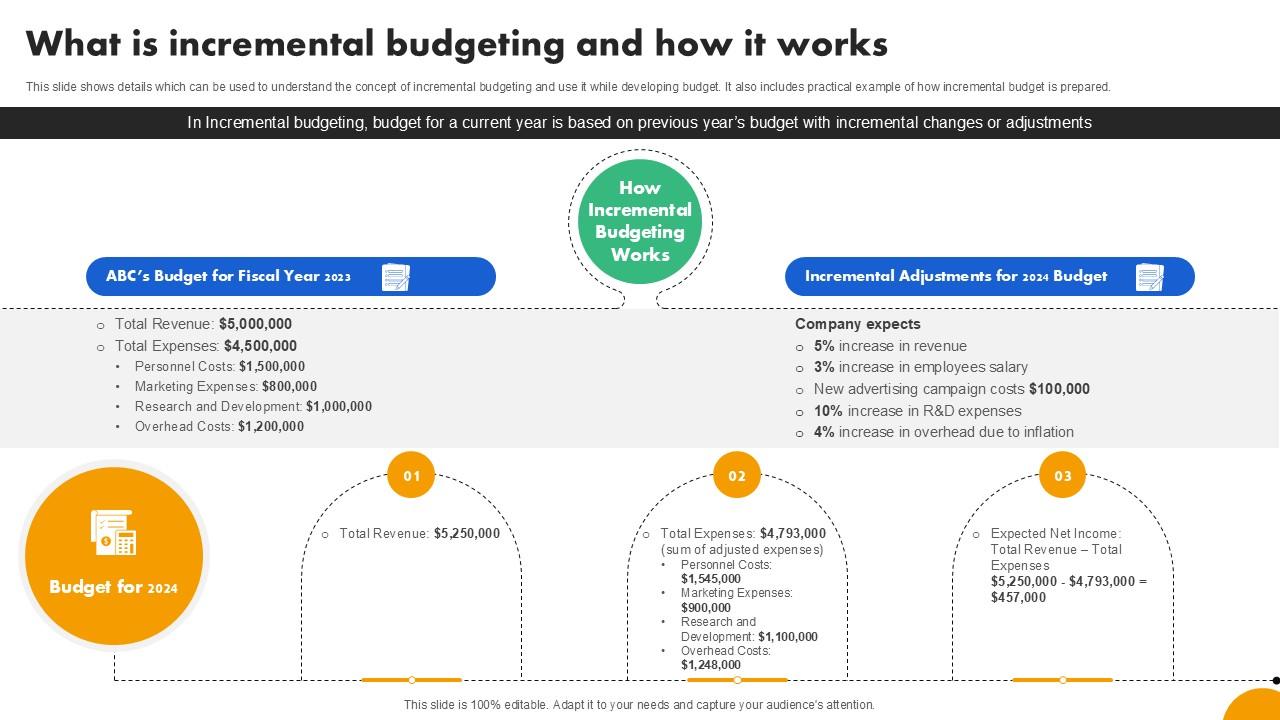 What Is Incremental Budgeting Strategies To Develop Effective Ppt Slide Fin SS V