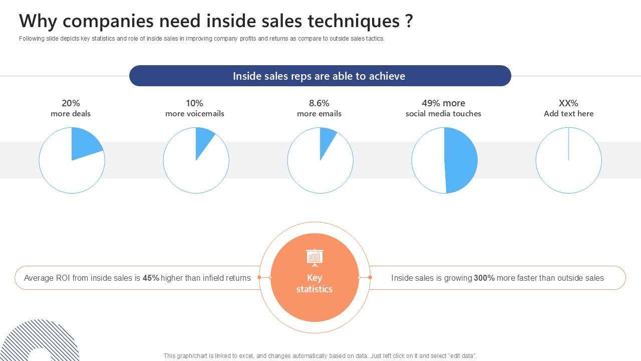 Why Companies Need Inside Sales Effective Strategies To Succeed At Virtual Ppt PowerPoint SA SS V