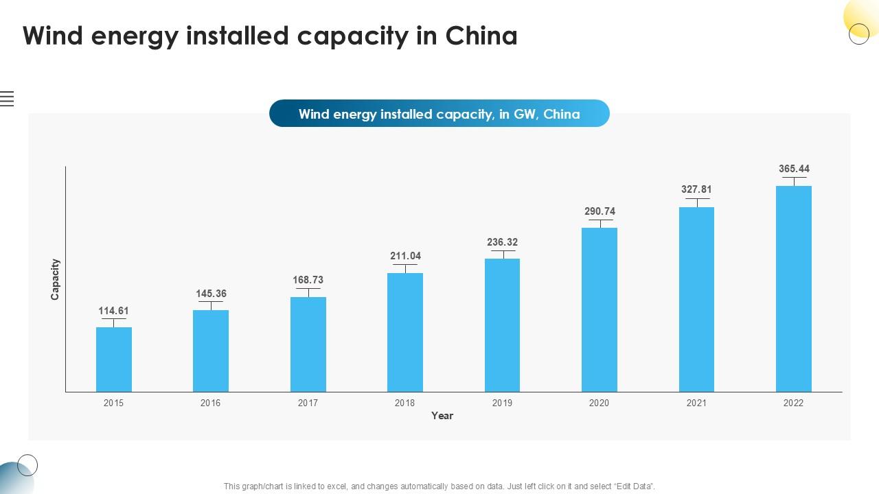 Wind Energy Installed Capacity In Global Wind Power Market PPT Example IR SS V