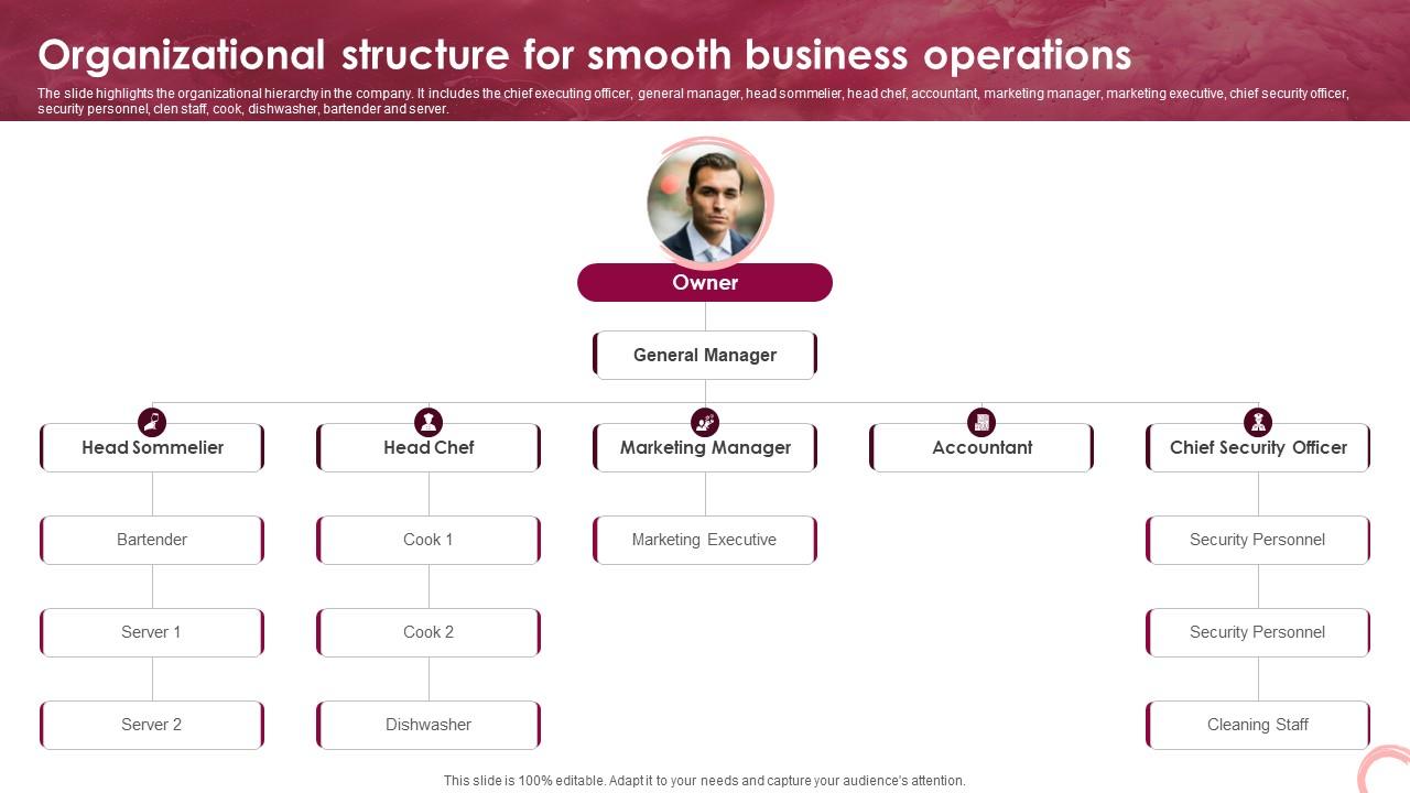 Wine Lounge Business Plan Organizational Structure For Smooth Business Operations BP SS V