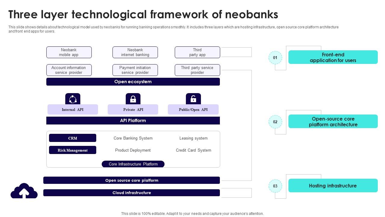 Wireless Banking To Improve Three Layer Technological Framework Of Neobanks Fin SS V