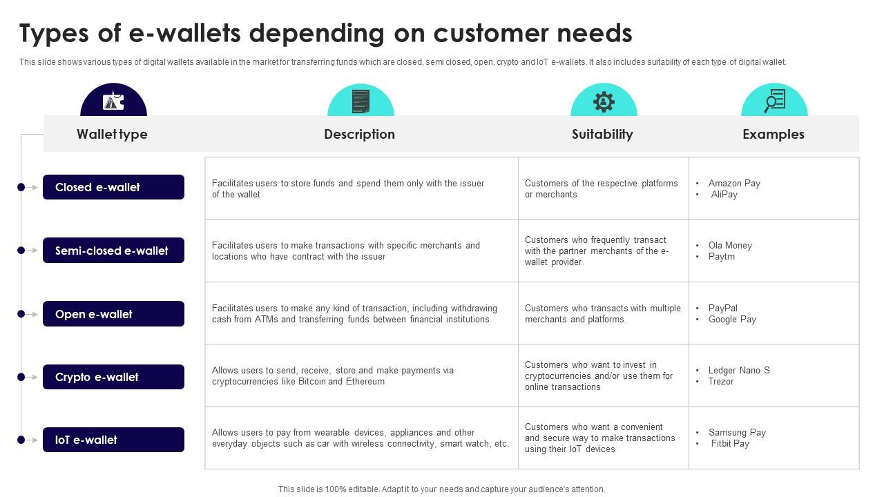 Wireless Banking To Improve Types Of E Wallets Depending On Customer Needs Fin SS V