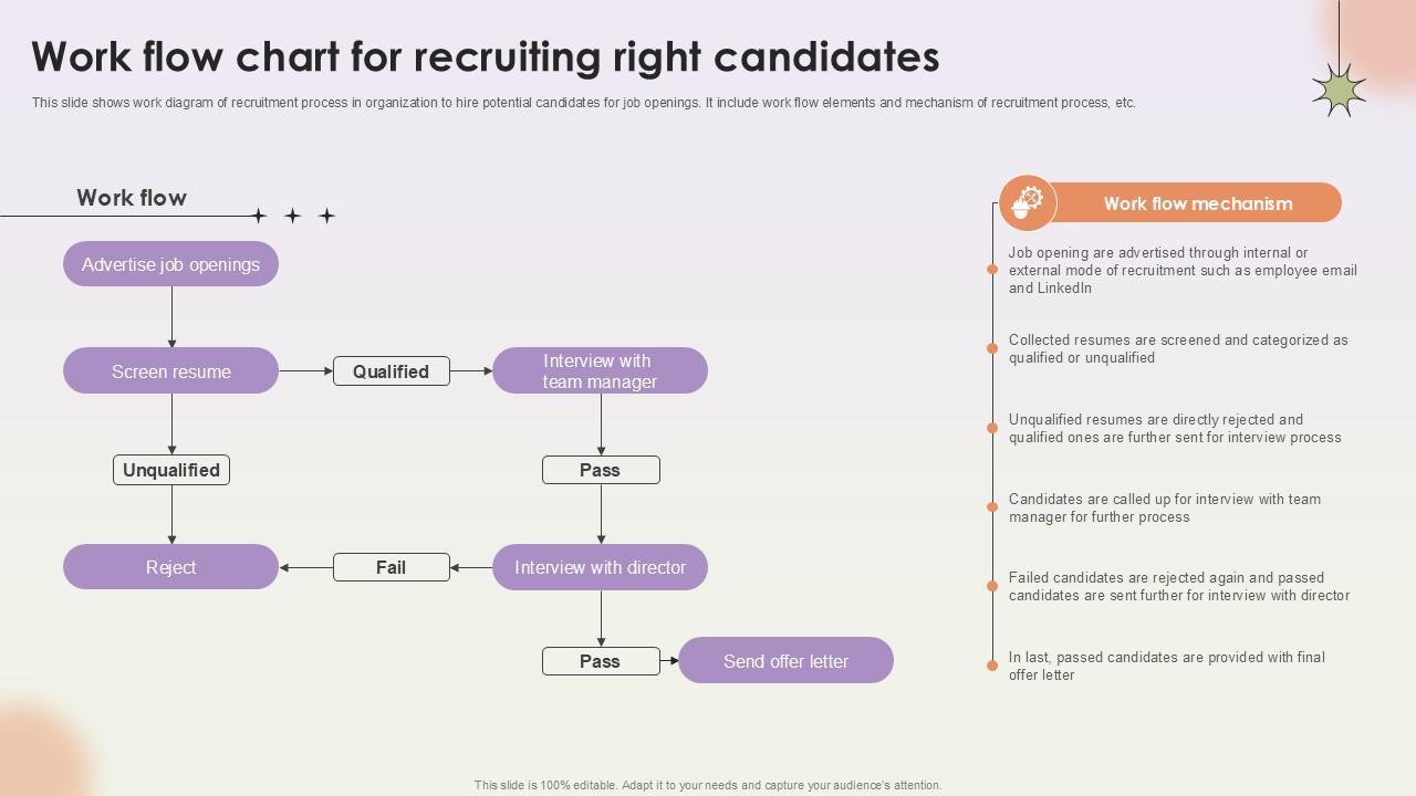 Work Flow Chart For Recruiting Right Candidates Workforce Procurement And Aptitude Evaluation Ppt Template