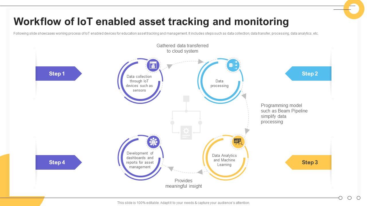 Workflow Of IoT Enabled Asset Tracking Impact Of IoT Technology On Education IoT SS V
