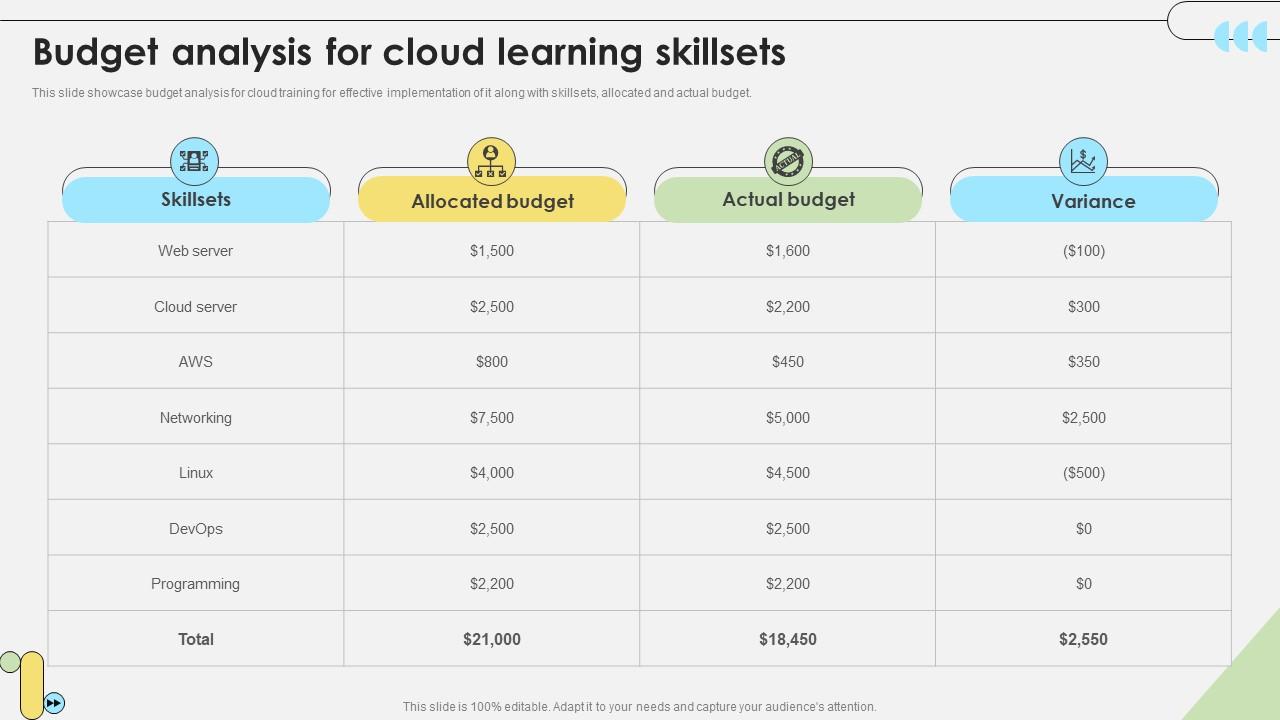 Workforce Competency Enhancement Budget Analysis For Cloud Learning Skillsets DTE SS V