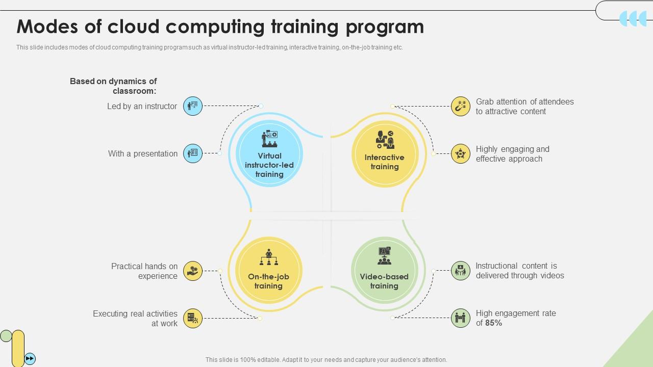 Workforce Competency Enhancement Modes Of Cloud Computing Training Program DTE SS V