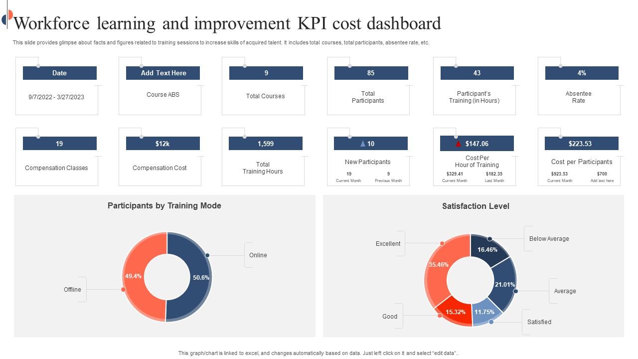 Workforce Learning And Improvement KPI Cost Dashboard Rules Pdf