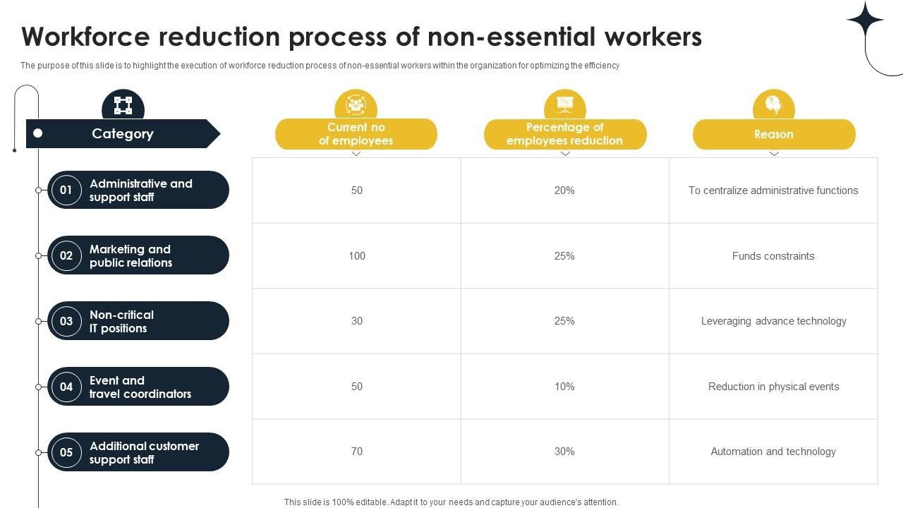 Workforce Reduction Process Of Non Implementing Personnel Downsizing Initiative