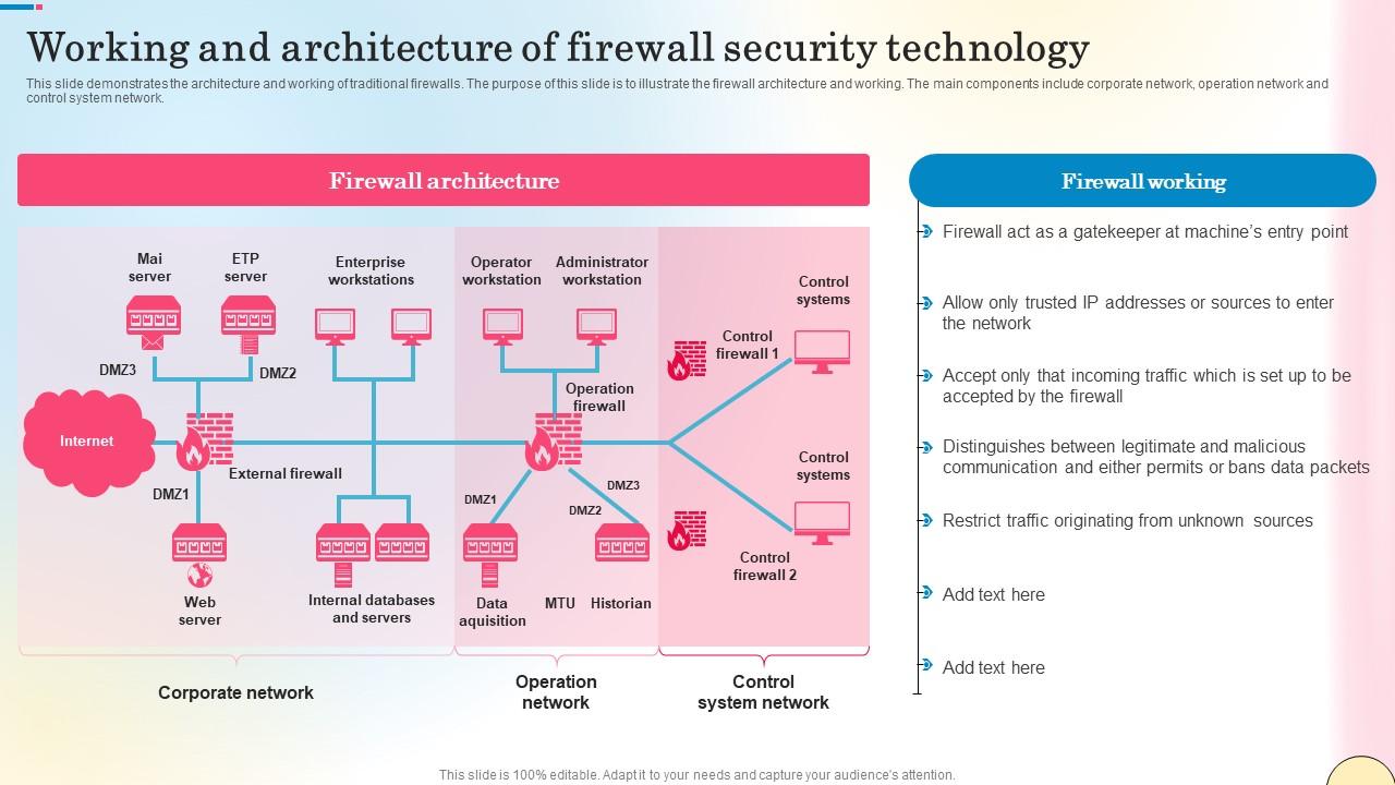 Working And Architecture Of Firewall Security Technology Network Security Summary Pdf