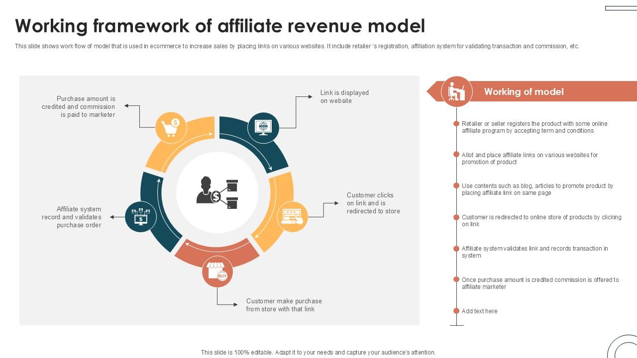 Working Framework Of Affiliate Internet Based Trade Structure Ppt Powerpoint