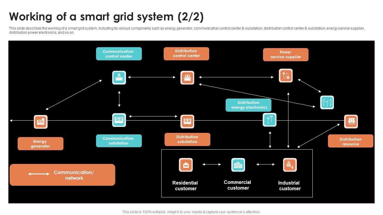 Working Of A Smart Grid System Smart Grid Working