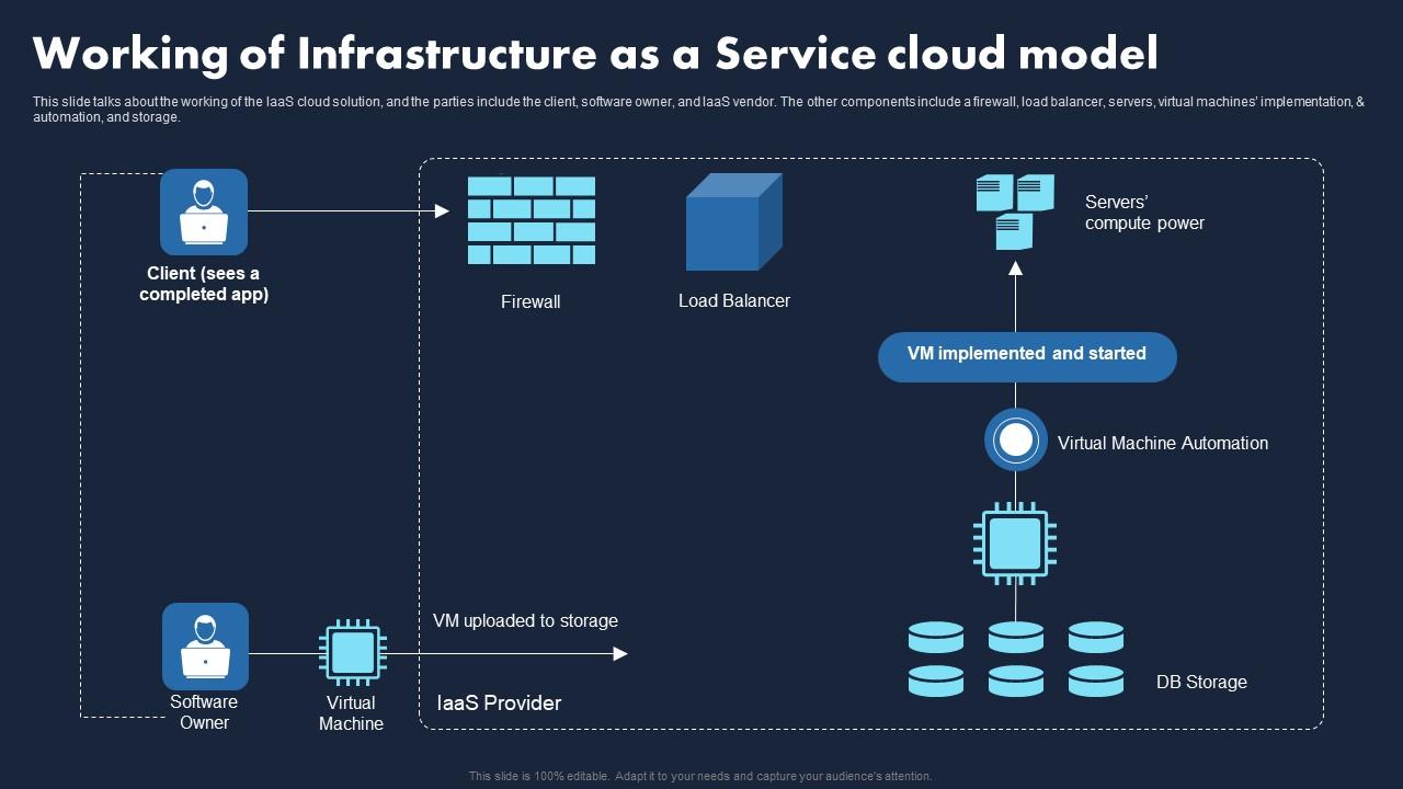 Working Of Infrastructure As A Service Cloud Transforming Business With IaaS Elements Pdf