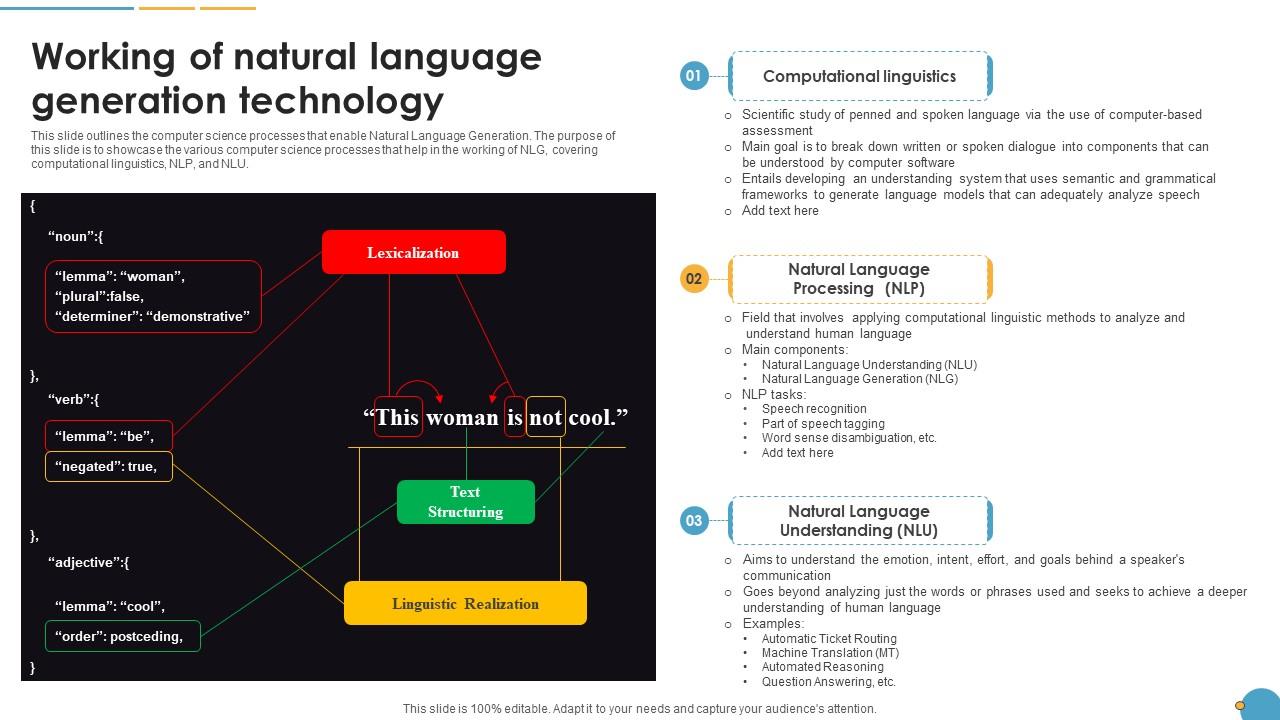 Working Of Natural Language Generation Technology Natural Language Automation