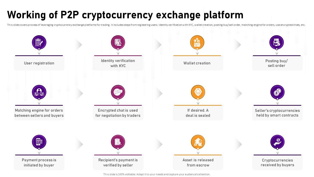 Working Of P2P Cryptocurrency Exchange Platform Complete Roadmap To Blockchain BCT SS V