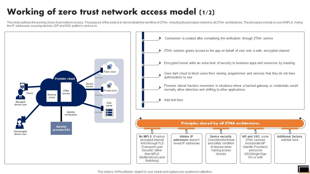 Working Of Zero Trust Network Access Model Software Defined Perimeter SDP